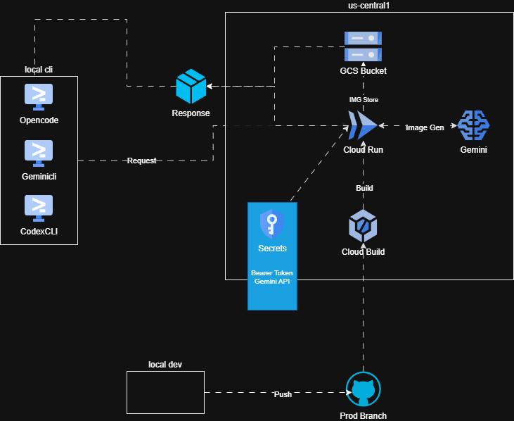 Frontend MCP architecture diagram between local clients, Cloud Run, storage, secrets, Cloud Build, and Gemini