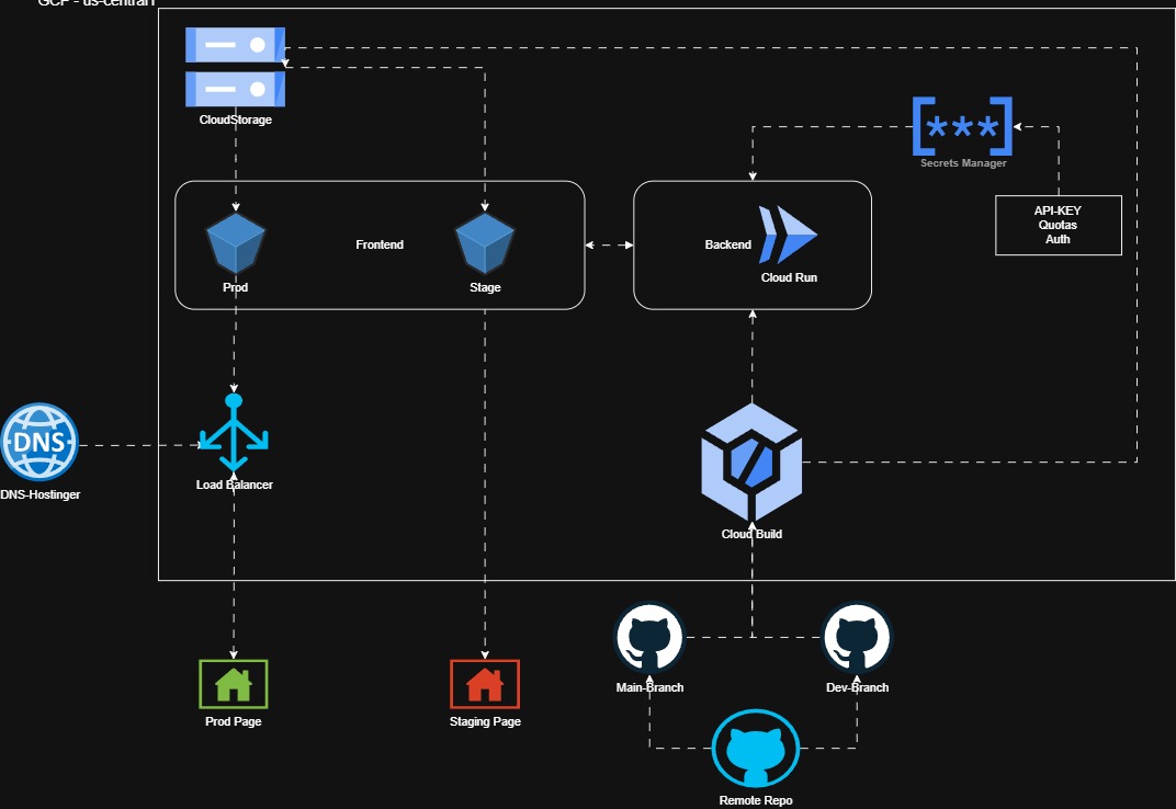 Lunio AI architecture diagram on Google Cloud