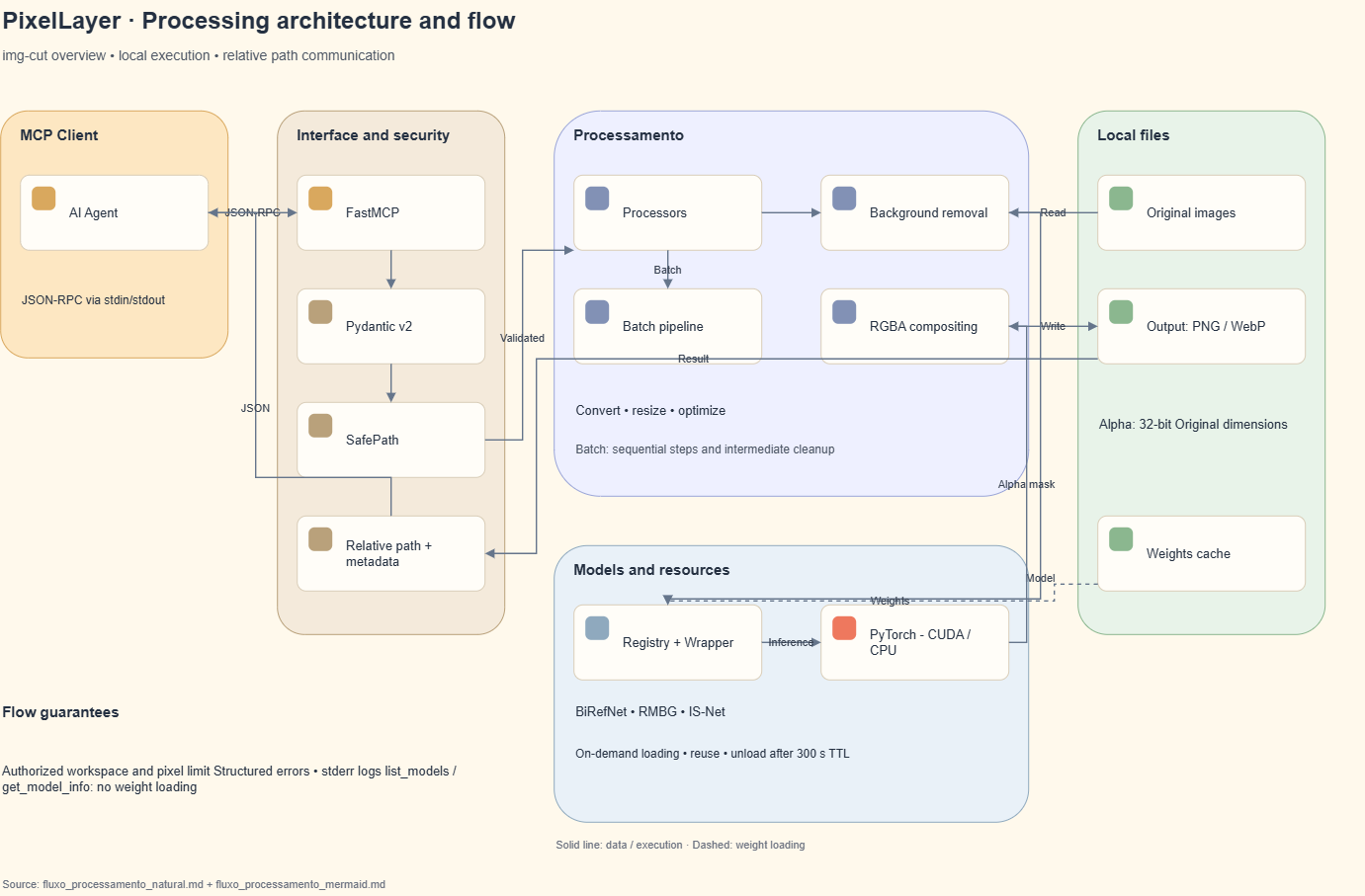 Diagrama da arquitetura do servidor MCP PixelLayer e suas ferramentas de processamento de imagens