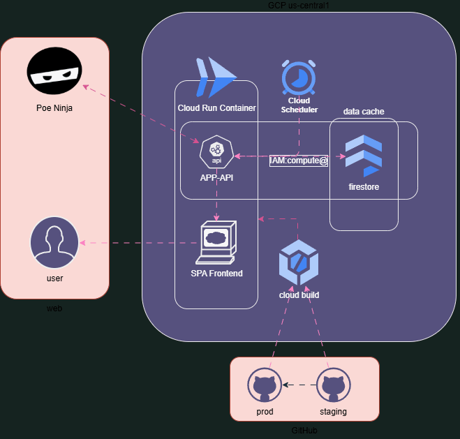 Animated PoE Boss Tracker architecture diagram with Cloud Run, Firestore, Cloud Scheduler, and Poe Ninja